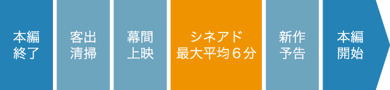 本編終了 客出清掃 幕間上映 シネアド最大平均6分 新作予告 本編開始