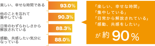 「楽しい、幸せな時間」「集中している」「日常から解放されている」「感動、共感をしたい」が約90%