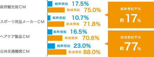 純粋想起平均約17% 助成想起平均約77%