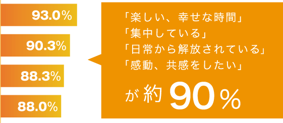 「楽しい、幸せな時間」「集中している」「日常から解放されている」「感動、共感をしたい」が約90%