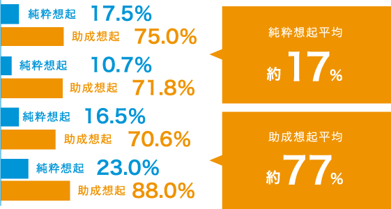 純粋想起平均約17% 助成想起平均約77%