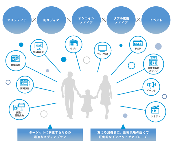 アクセス数向上コンバージョン率向上リピート率向上→売上利益を拡大